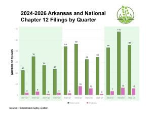 A bar chart titled "2024-2026 Arkansas and National Chapter 12 Filings by Quarter" compares quarterly farm bankruptcies. Green bars show nationwide totals ranging from 45 to 115, while pink bars show Arkansas filings ranging from 2 to 16. Filings generally trended upward from 2024 to 2026.